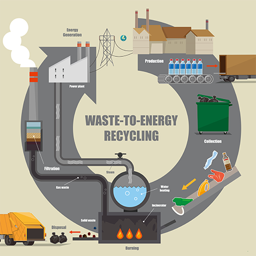 Waste to Energy System