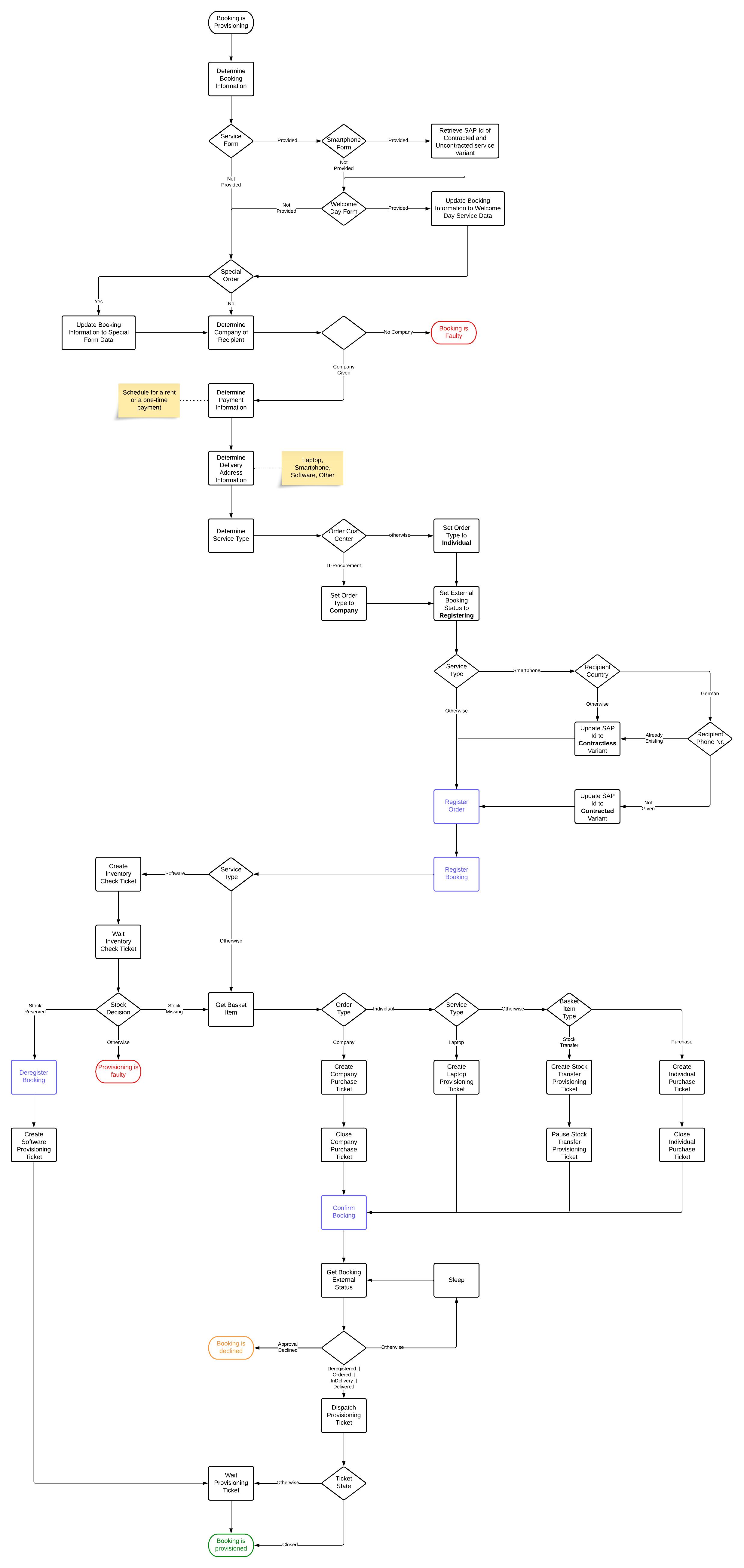 Provisioning - RootITUp Booking Processing.png