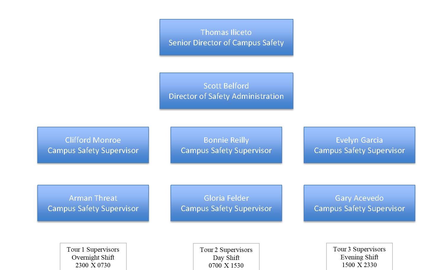 Visual organization chart outlining Campus Safety structure. Reach out via email if you require clarification on this visual asset!
