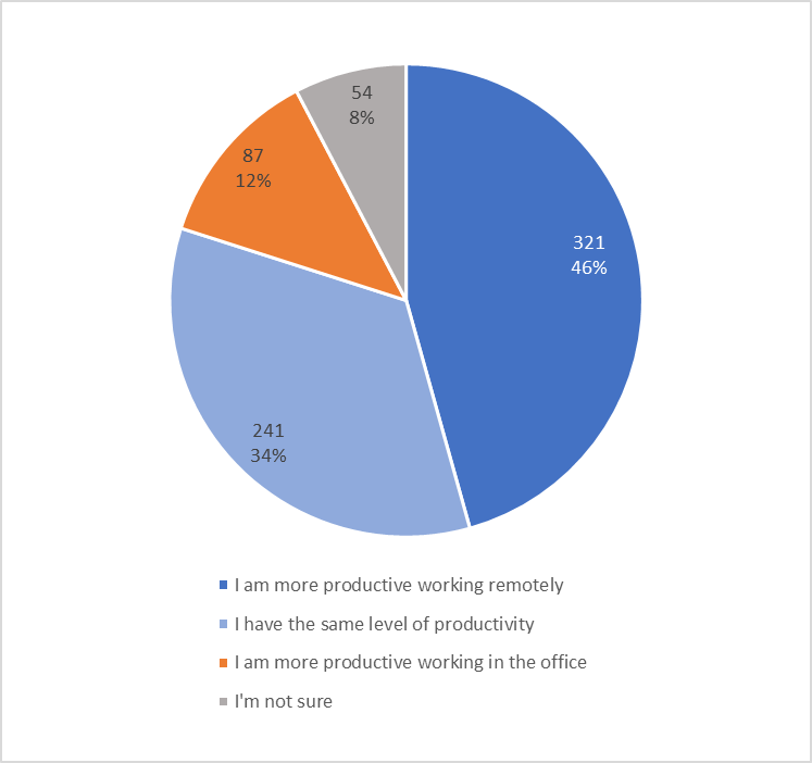 Figure 3: Productivity while working remotely (Q.37)