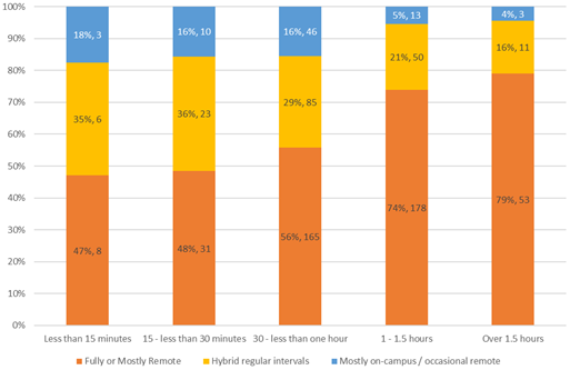 Figure 14: Pre-Pandemic commute time (Q.13) and Preferred Work Mode after COVID-19 (Q.32)