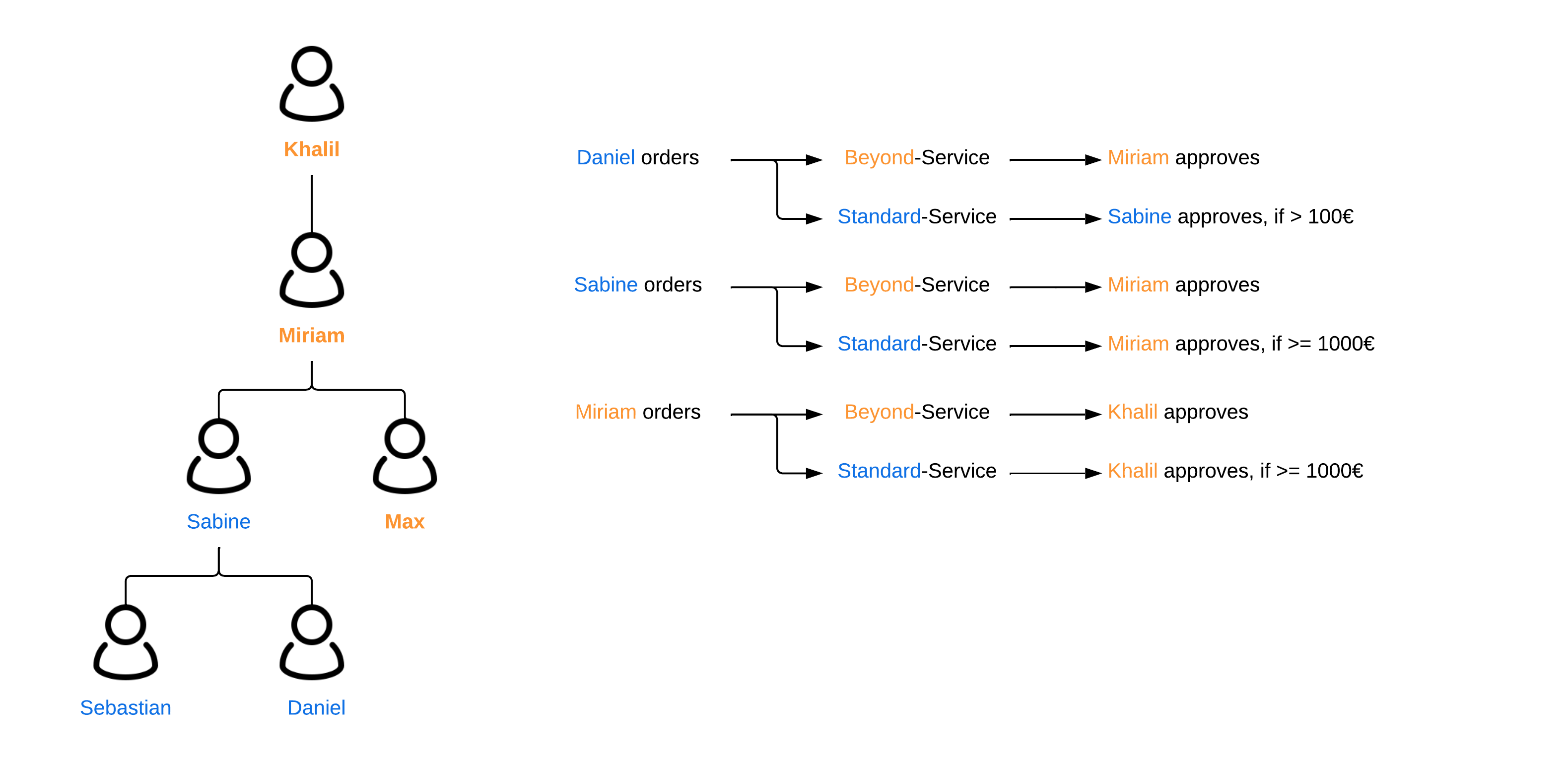 Approval - RootITUp Order Analysis Example.png