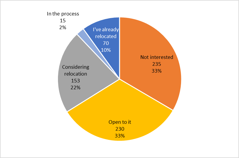 Figure 16: Interest in moving to another region outside of the NYC-metropolitan area (Q.33)