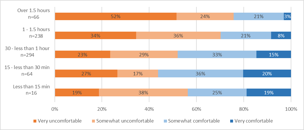 Figure 10: Comfort Returning to Campus (Q.22) and Pre-pandemic Commute Time (Q.13)