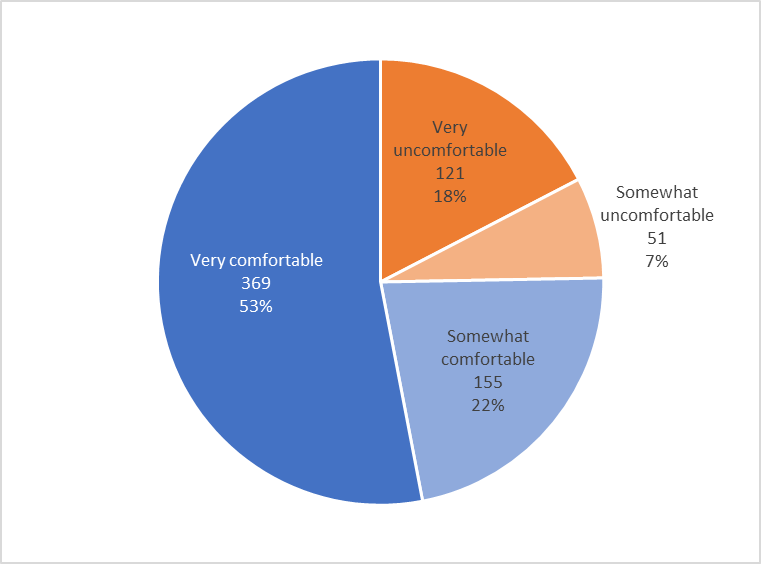 Figure 1: Comfort in ability to continue working from home (Q.20)