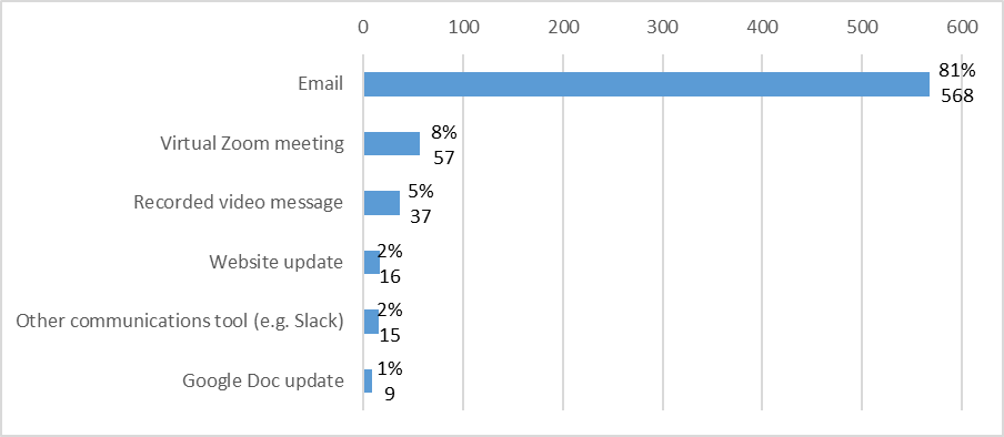 Figure 22: What method is most effective for receiving status updates about the university? (Q.46) n=702