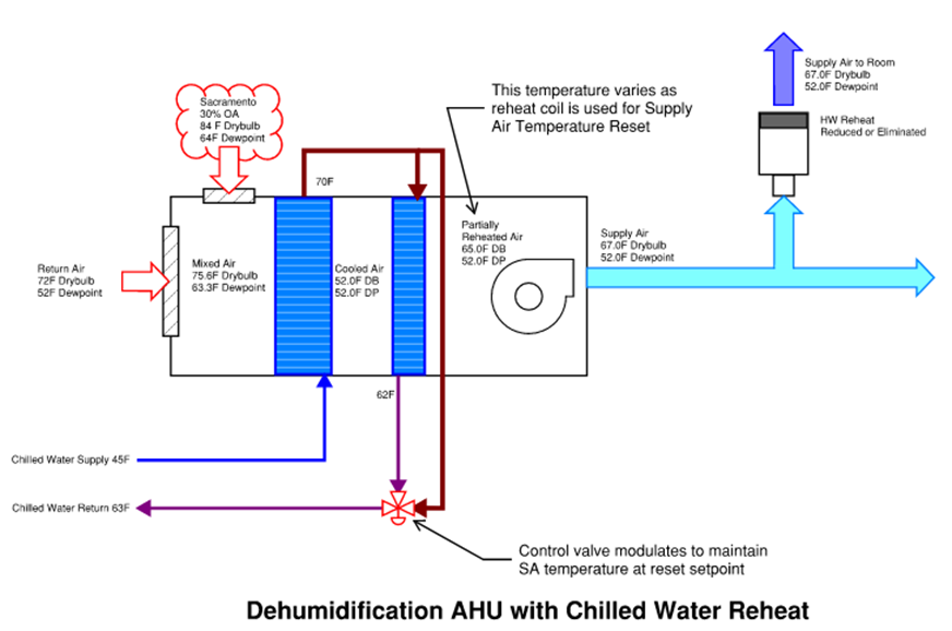 Dehumidification using CHW Return Based Reheat  