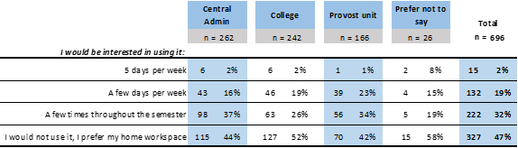 Figure 11: Interest in using a university coworking hub in Fall 2021 (Q.25)