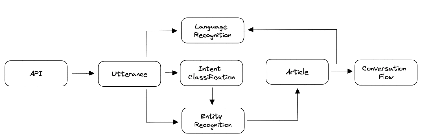 Intent classification clearance deep learning