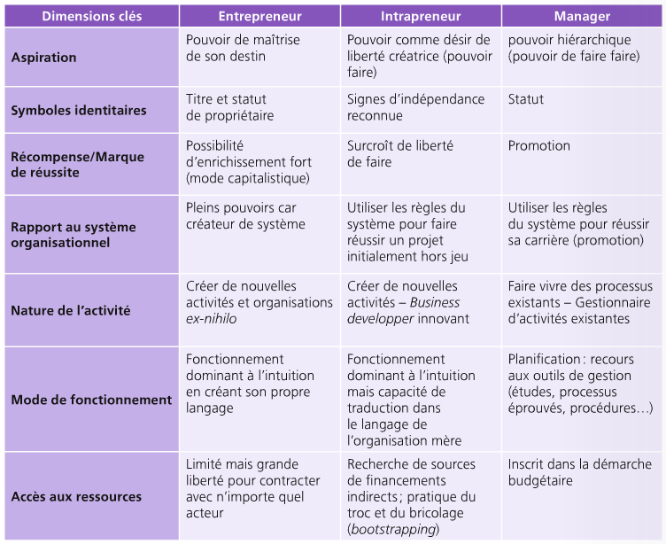 Tableau 1.4 entrepreneur, intrapreneur, manager, les dimensions-clés.PNG