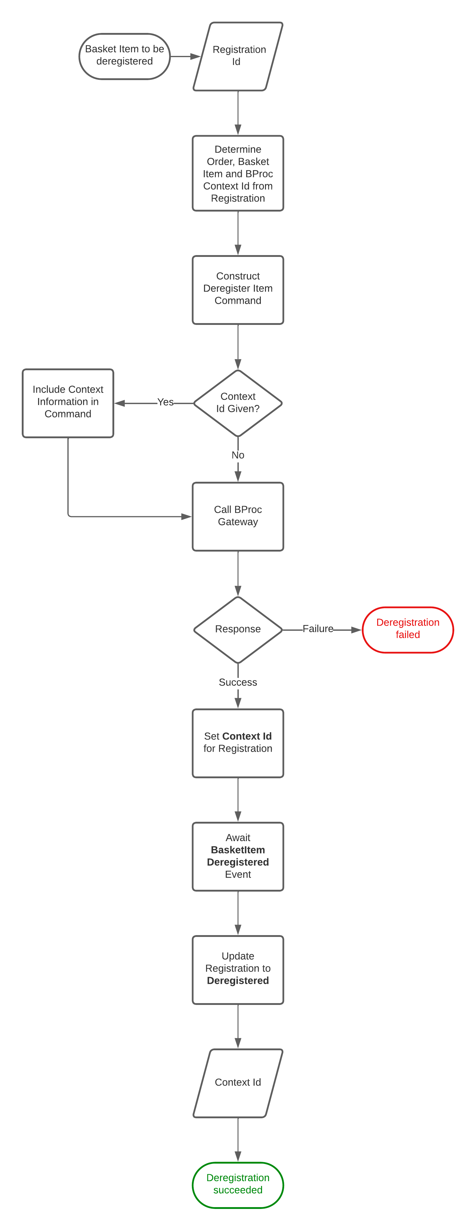 Orchestrator - Deregister Basket Item (2).png