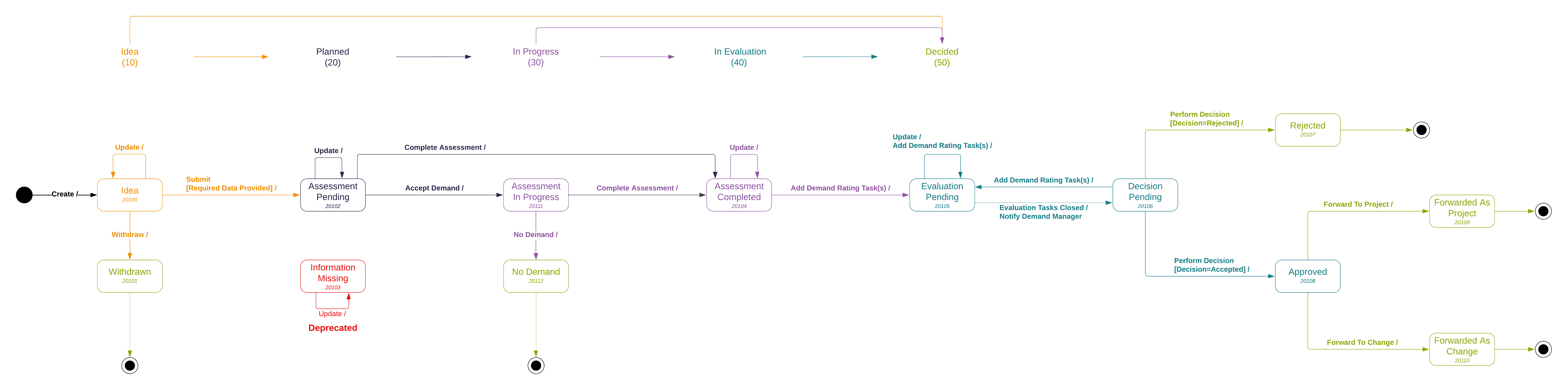 Matrix42 Demand Request States.svg