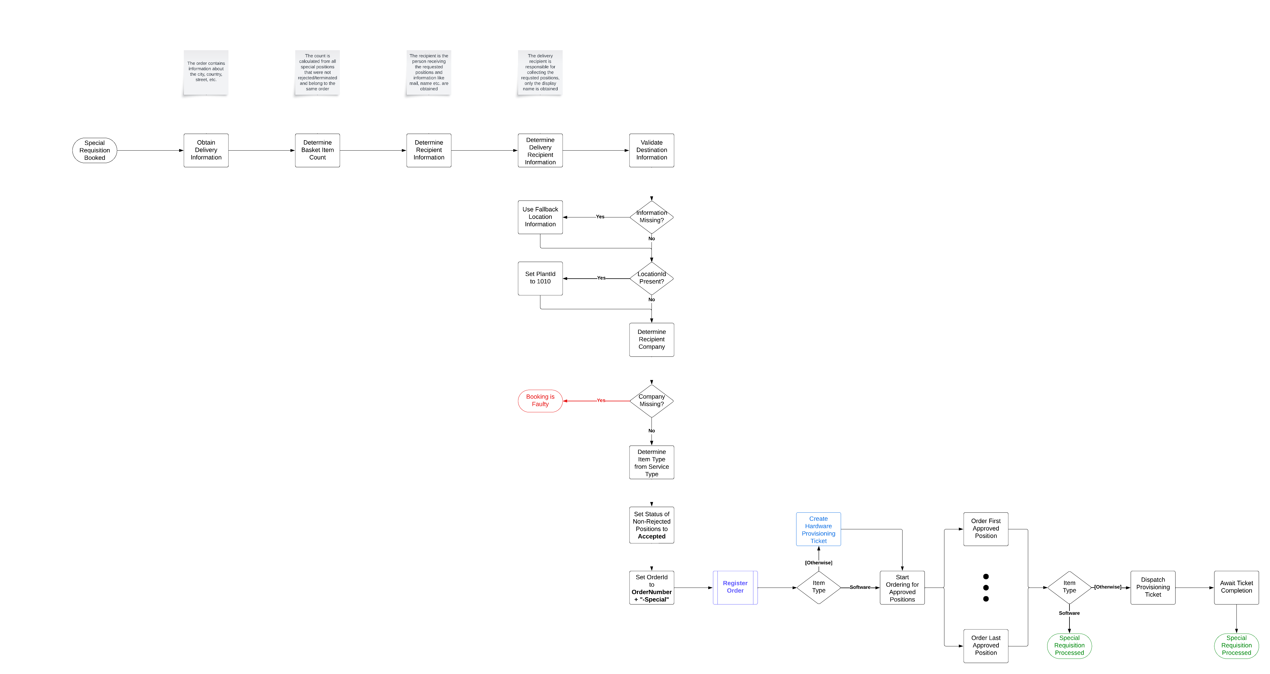 Provisioning - RootITUp Booking Special Processing.png