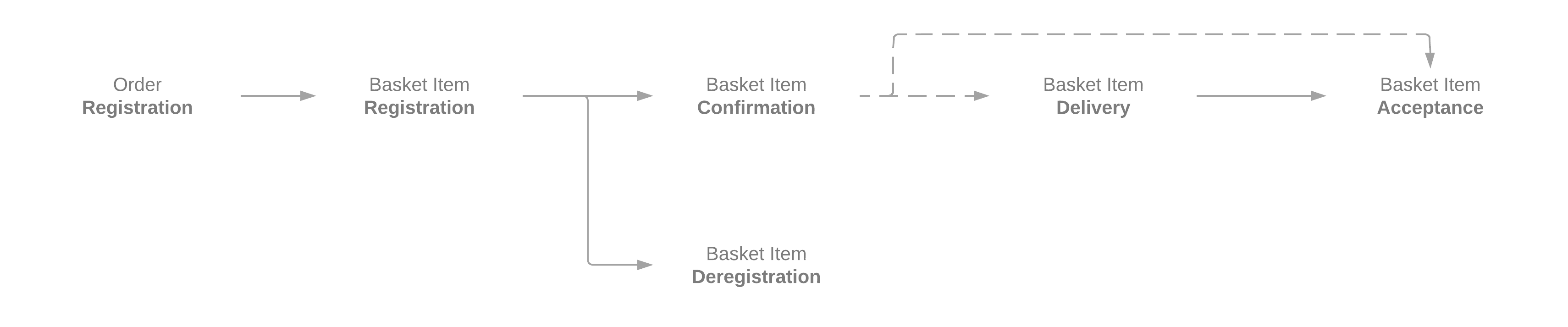 Order Management Transitions