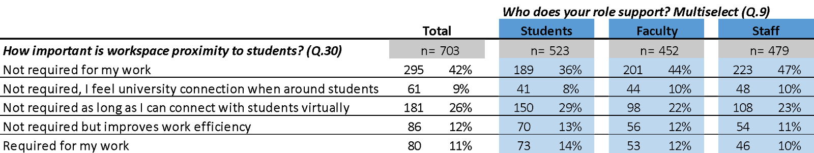 Figure 19: Importance of workspace physical proximity to students (Q.30) and Who your role supports (Q.9)