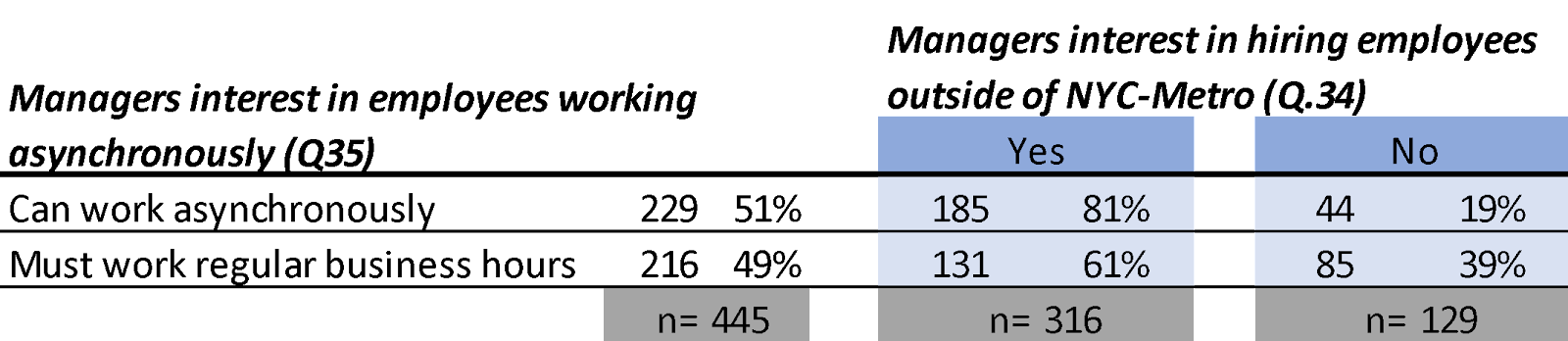 Figure 17: Managers interest in hiring employees who currently live outside of the NYC-Metropolitan area (Q.34) and working asynchronously (Q.35)