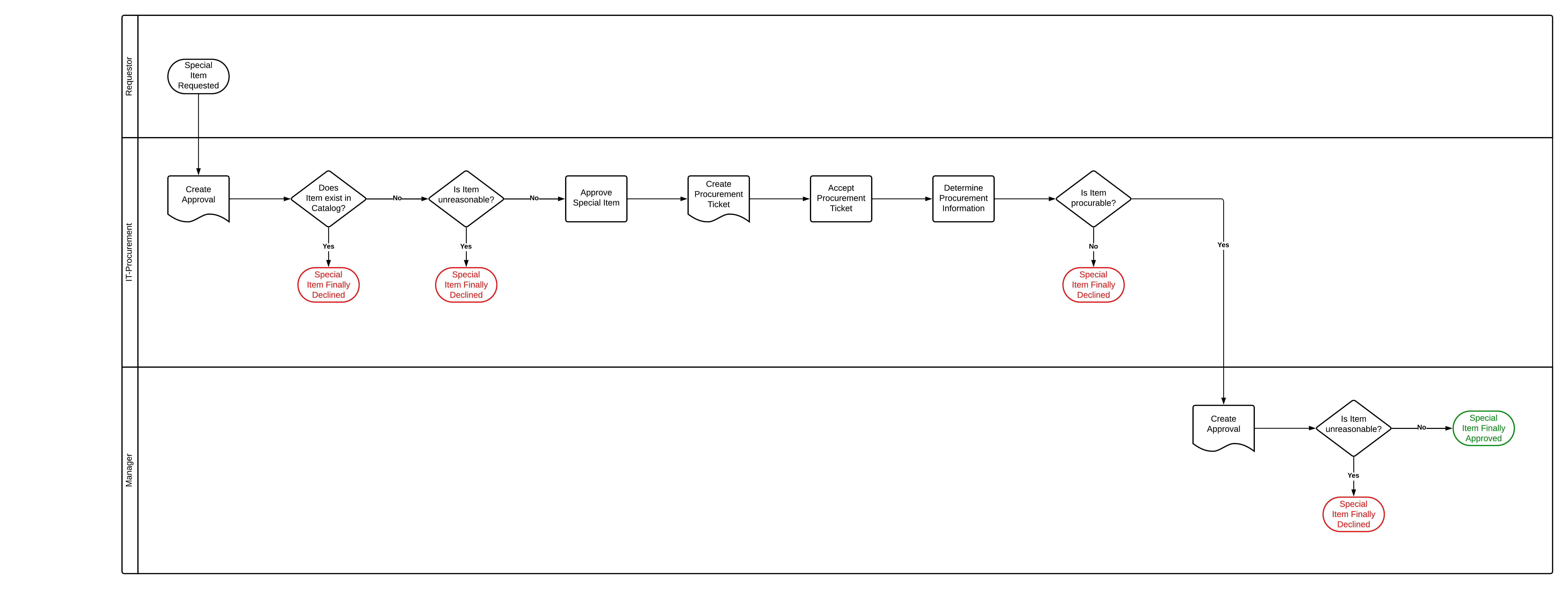 Overview - Approval  Special Requisition Position.png