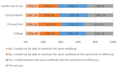 Figure 5: Work Area (Q.8) and Workload (Q.42)