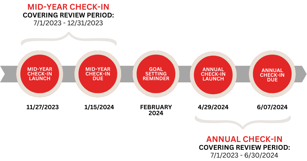 Performance management timeline (updated).png