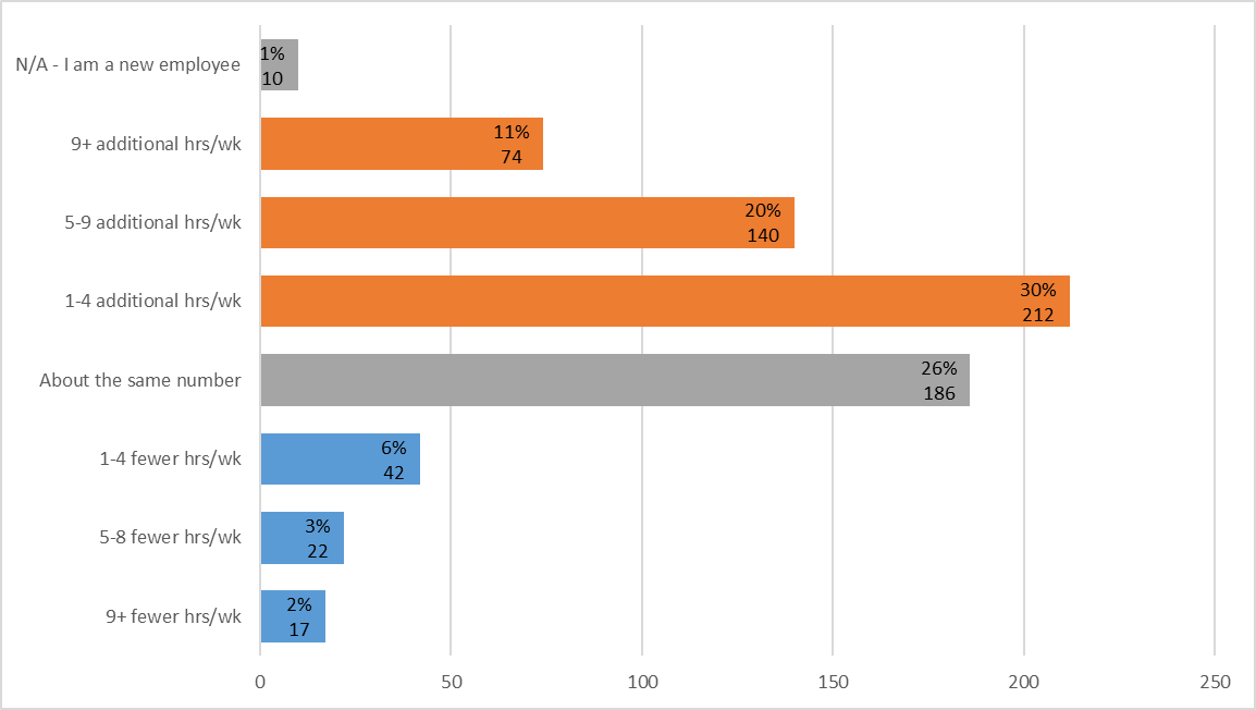 Figure 6: Average time in meetings now compared to before pandemic (Q.39)