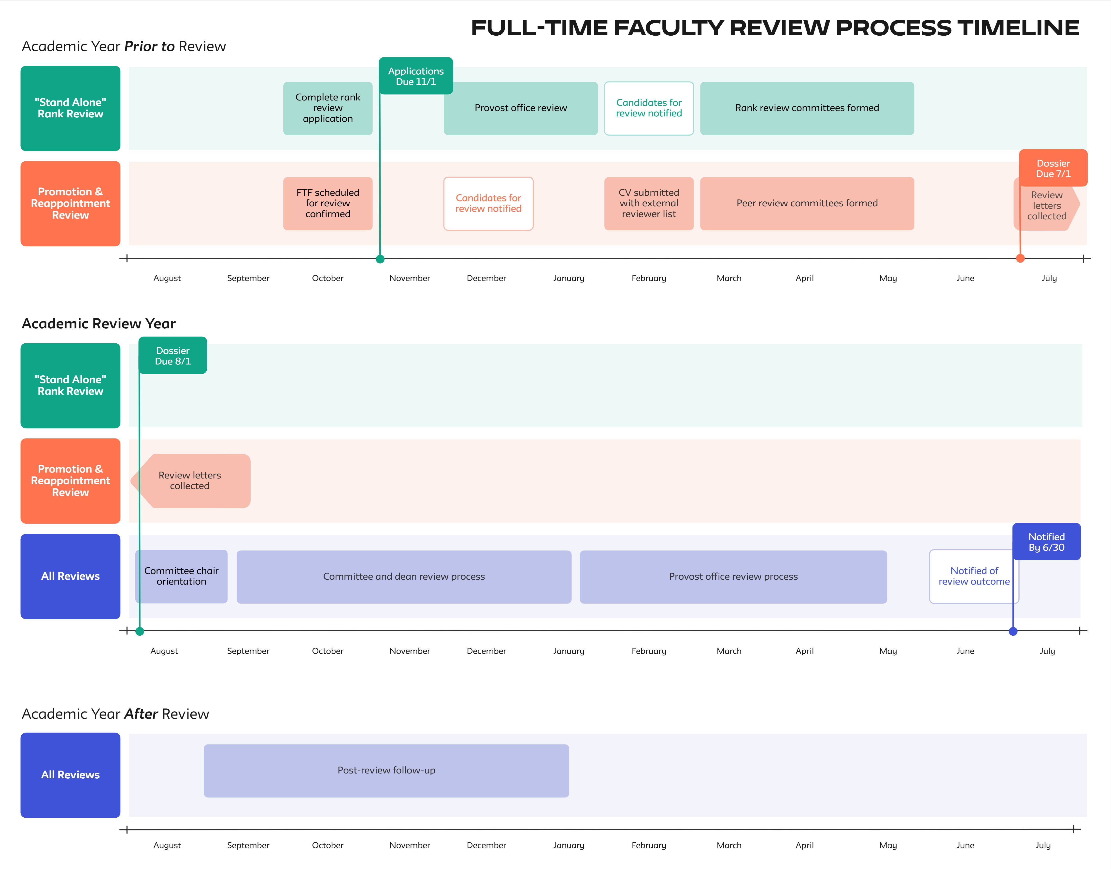 FTF Review Timeline - FTF AY Review Timeline.jpg