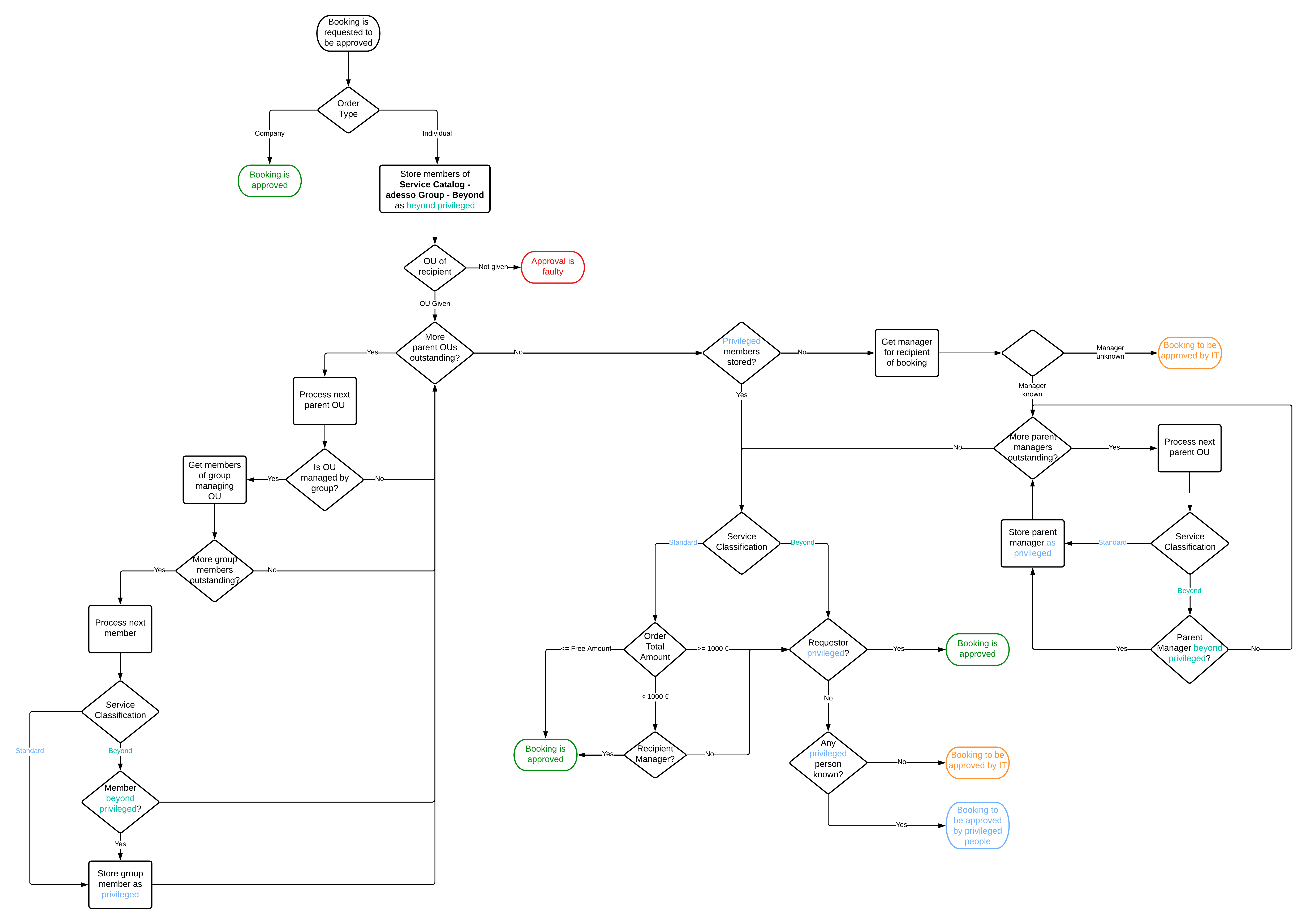 Approval - RootITUp Order Analysis.png