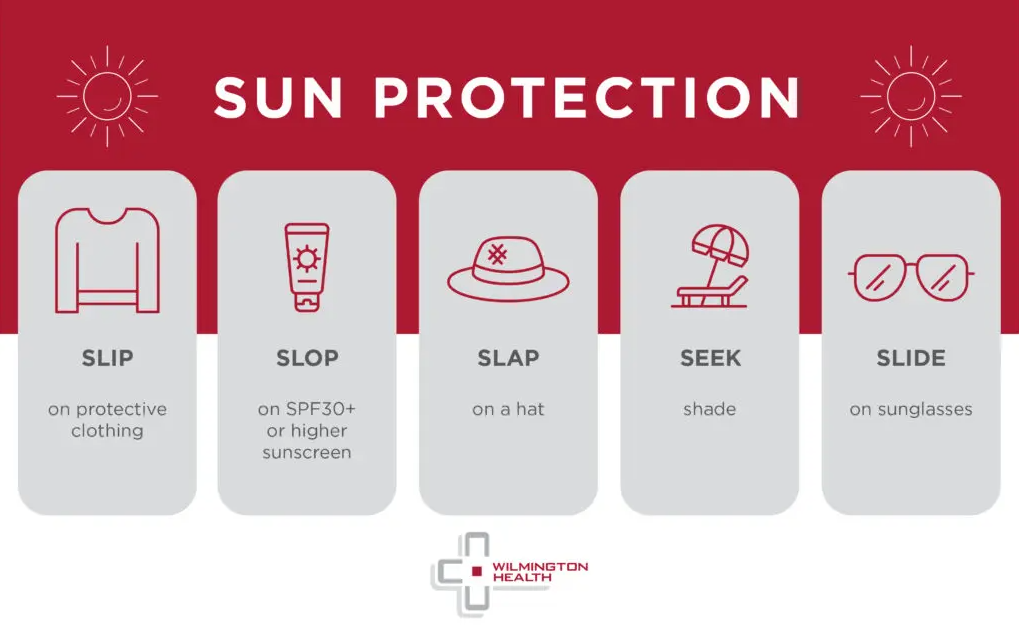 A graphic by Wilmington Health outlines the Slip, Slop Slap, Seek, Slide method of sun protection.