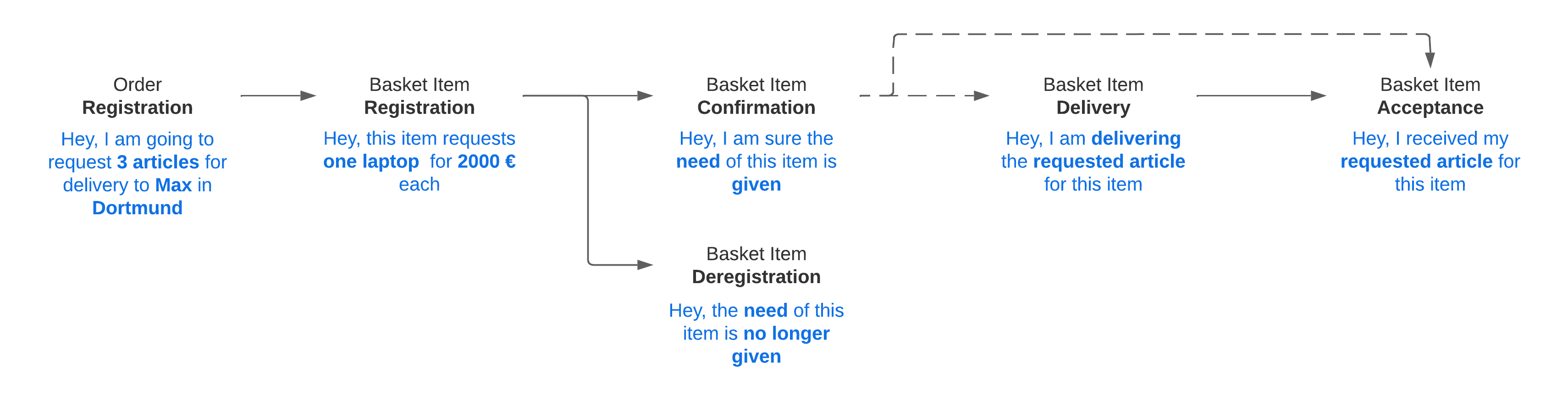 Order Management Transitions Explained