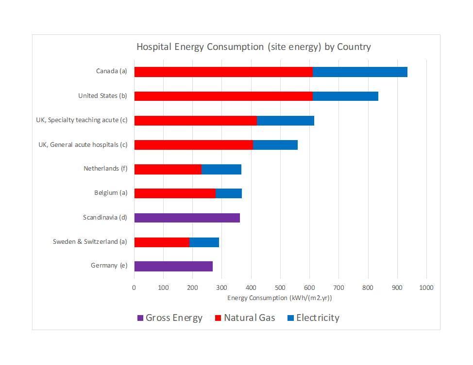 Decarb Healthcare | Guidebook | Hospital energy use breakdown