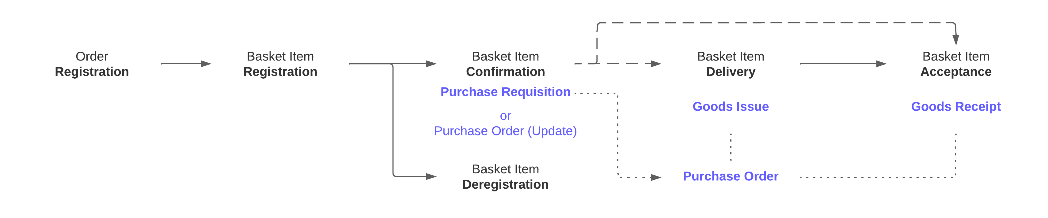 Order Management Transitions Explained - SAP Artifacts.png