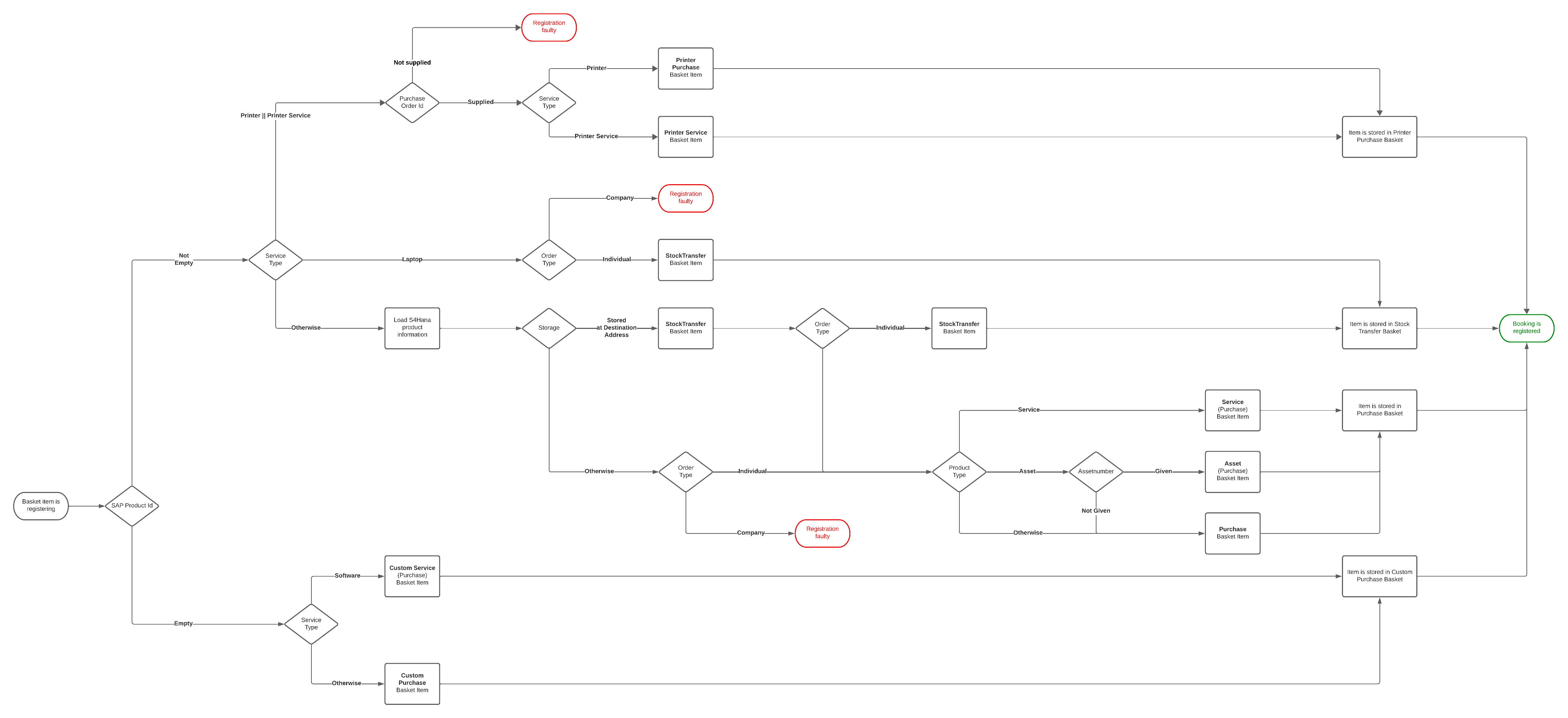 Basket Item Registration Detailed