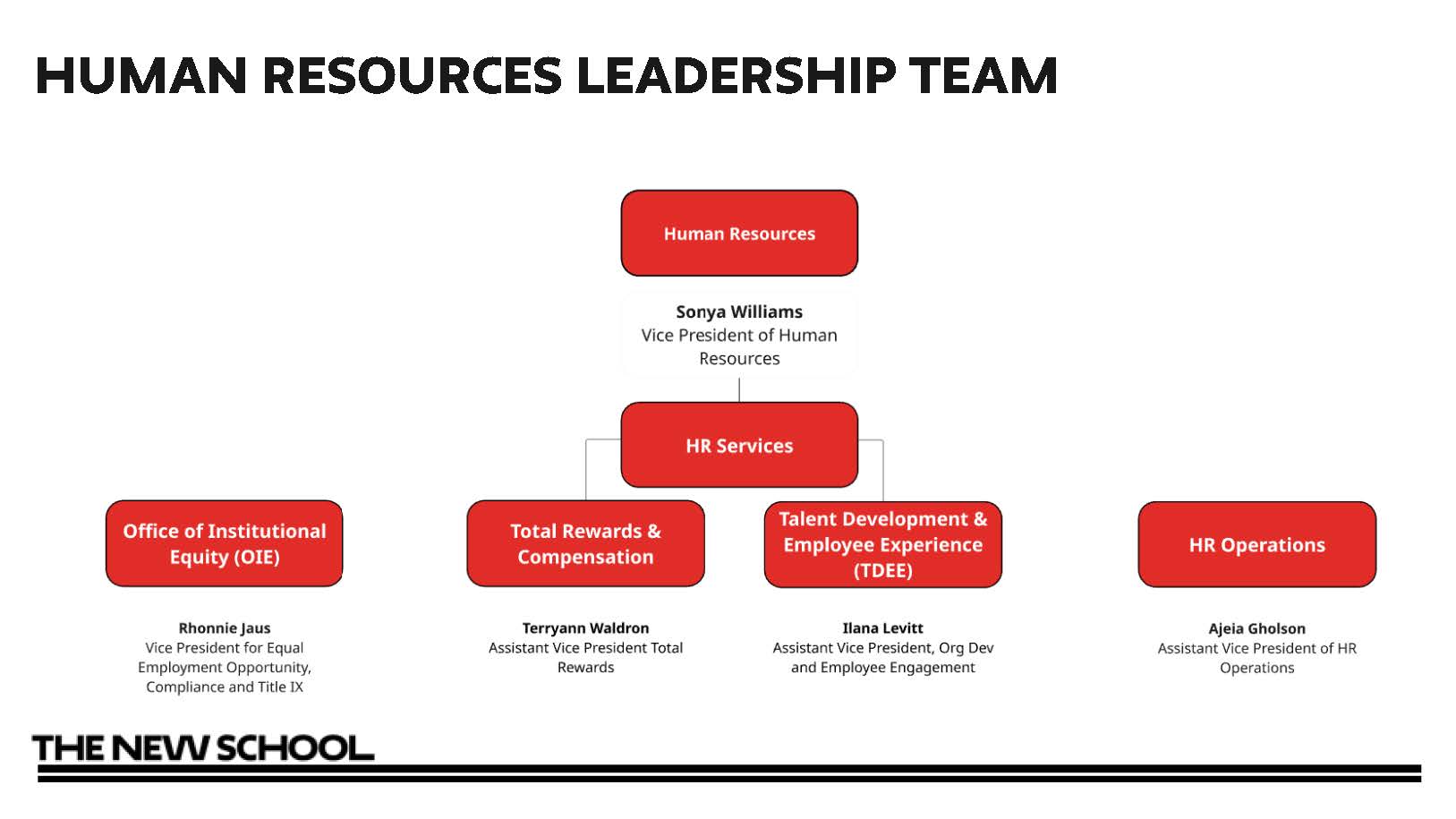 HR Organizational Chart showing the 4 service hubs described below reporting to Sonya Williams, VP of HR