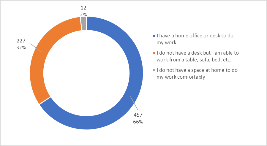 Figure 2: Current work-from-home workspace (Q.17)