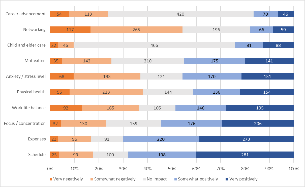 Figure 8: How has remote work contributed to the areas of your life? (Q.36)