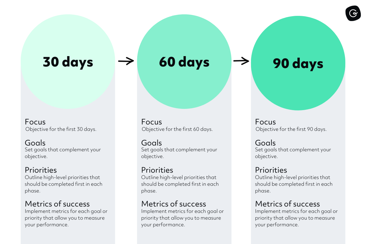 30 60 90 Day Plan Guru
