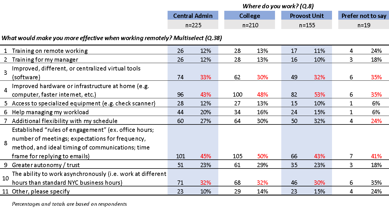 Figure 7: What would make you more effective when working remotely (Q.38) and Work Area (Q.8)