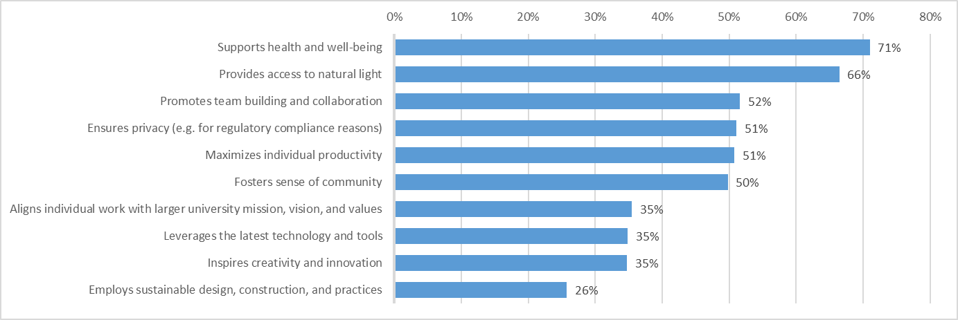 Figure 18: Attributes most important in a workspace (Q.29) n=703