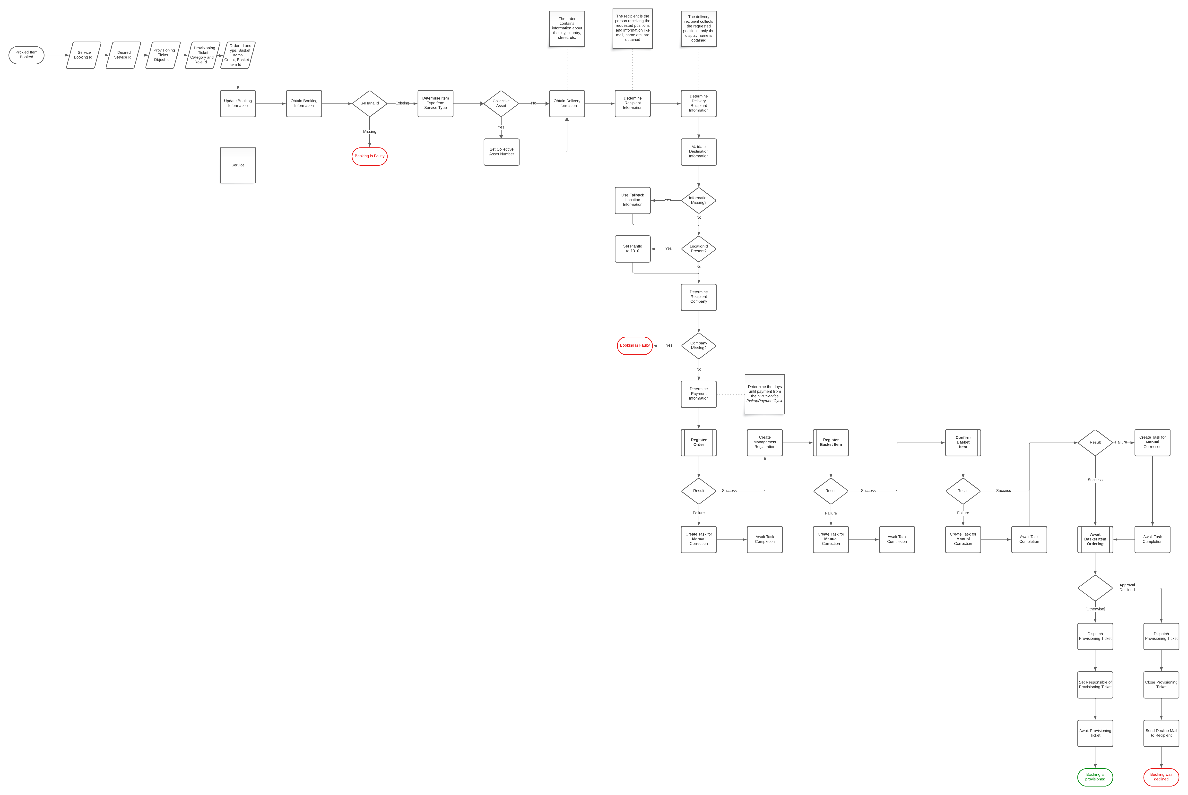 Provisioning - RootITUp Booking Internal Proxy Processing.png