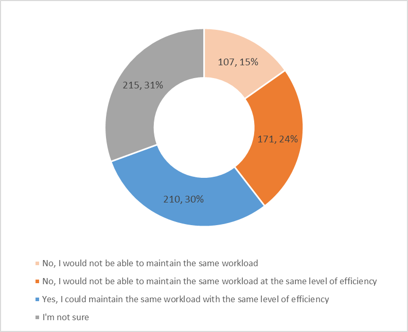Figure 4: If you were to return to the office, would you be able to maintain the same workload (amount of work)? (Q.42)