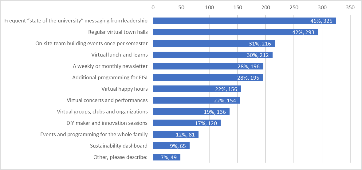 Figure 21: What would help you feel more tied to the university community (Q.48) n=702