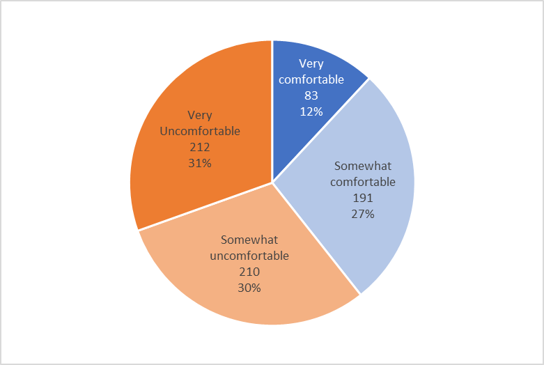 Figure 9: Comfort returning (or continuing) to work on campus if asked to do so in Fall 2021 (Q.22)