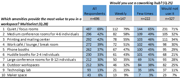 Figure 12: Workspace amenities providing the most value and Interest in a coworking hub