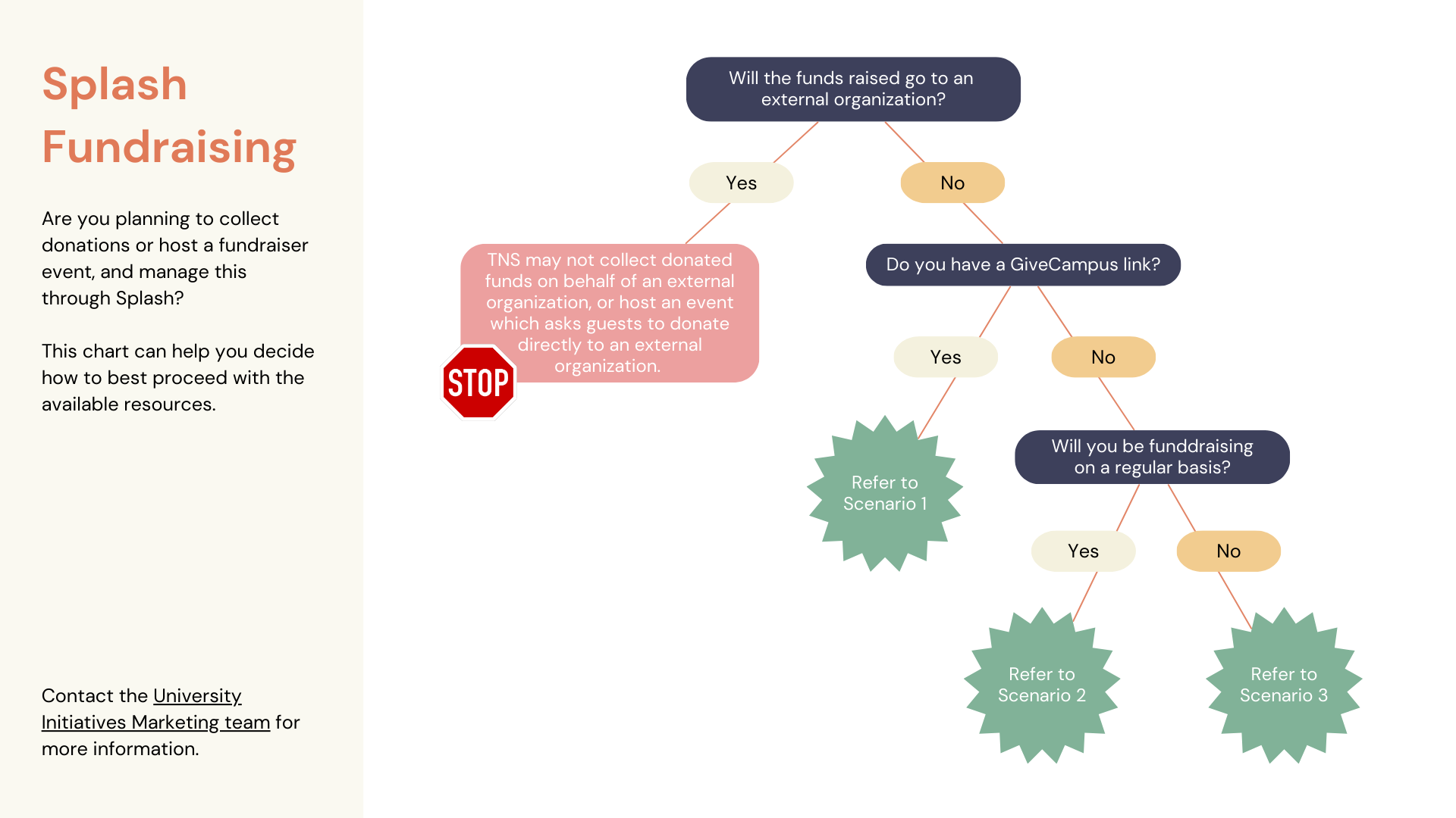 Splash Fundraising Decision Tree.png