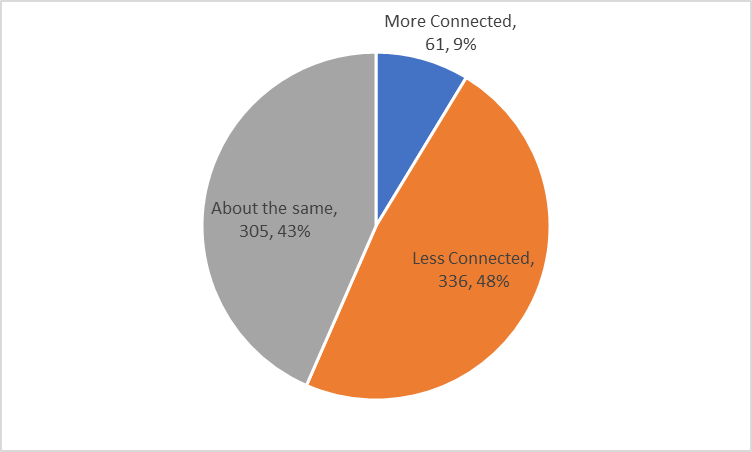 Figure 20: How connected do you feel with the TNS community in a remote work environment compared with an on-campus environment? (Q.47)