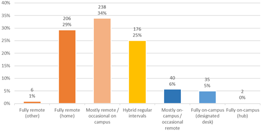 Figure 13: Preferred work mode after COVID-19 (Q.32)