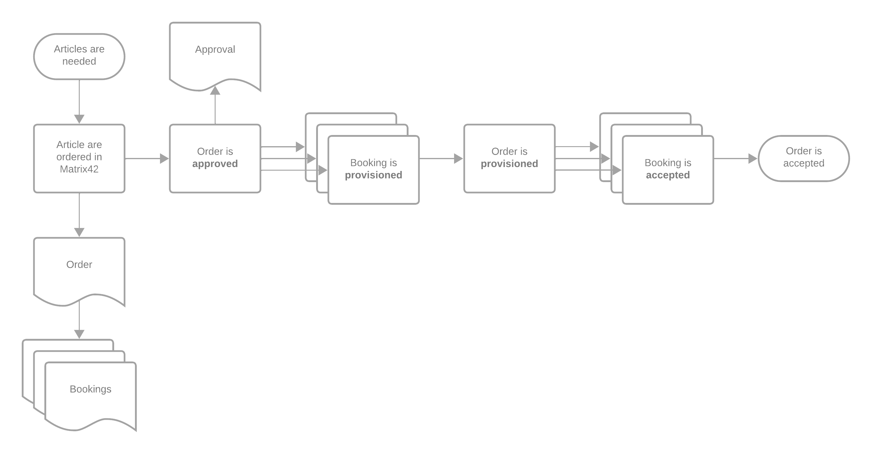 Matrix42 Provisioning Overview