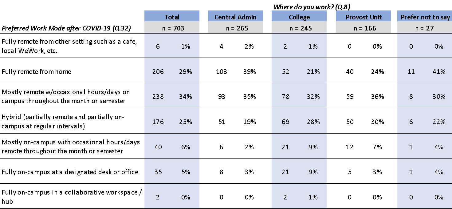 Figure 15: Preferred Work Mode after COVID-19 (Q.32) and Work Area (Q.8) 